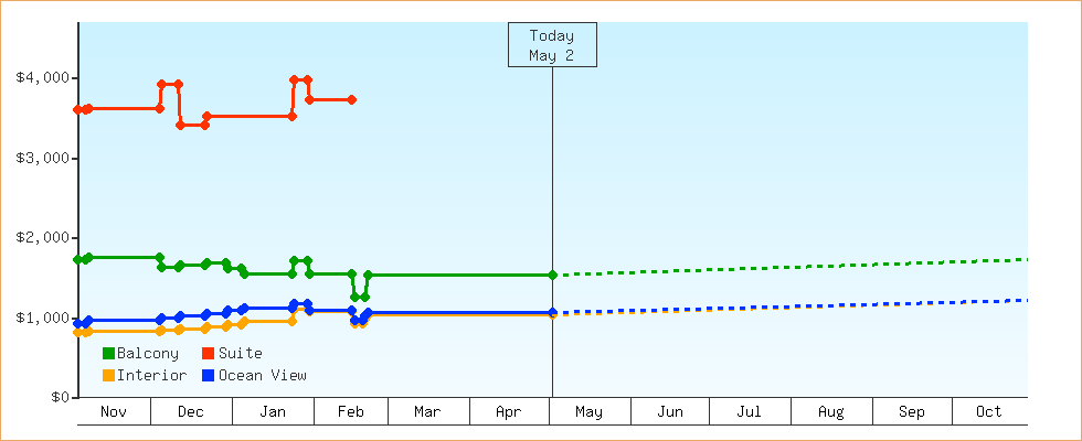 Price Graphs
