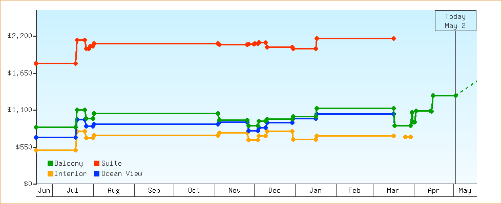 Price Graphs