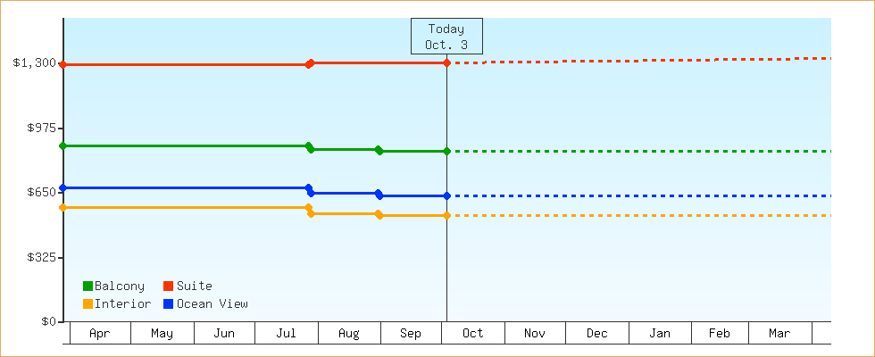 Price Graphs