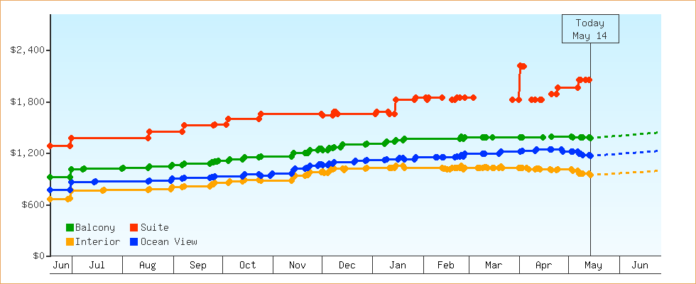 Price Graphs
