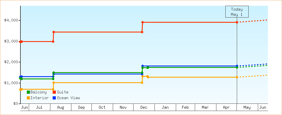 Price Graphs