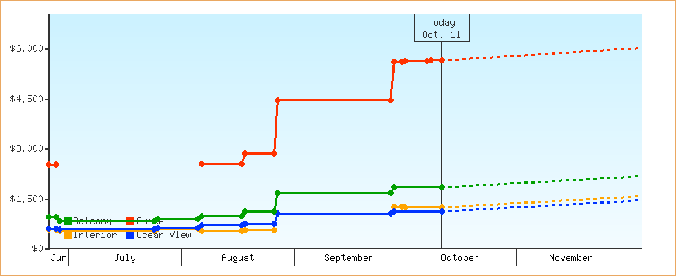Price Graphs