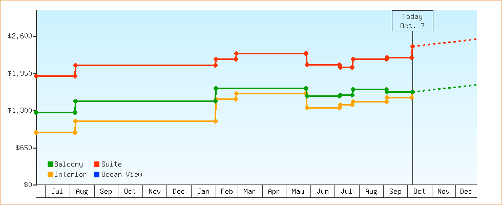 Price Graphs