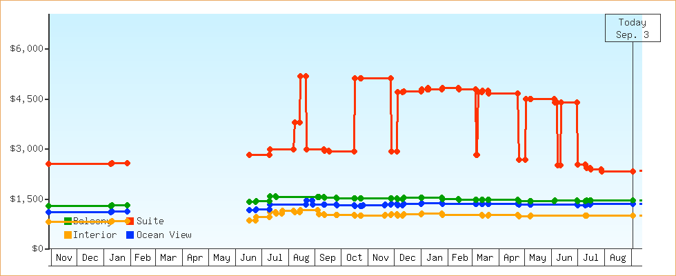 Price Graphs
