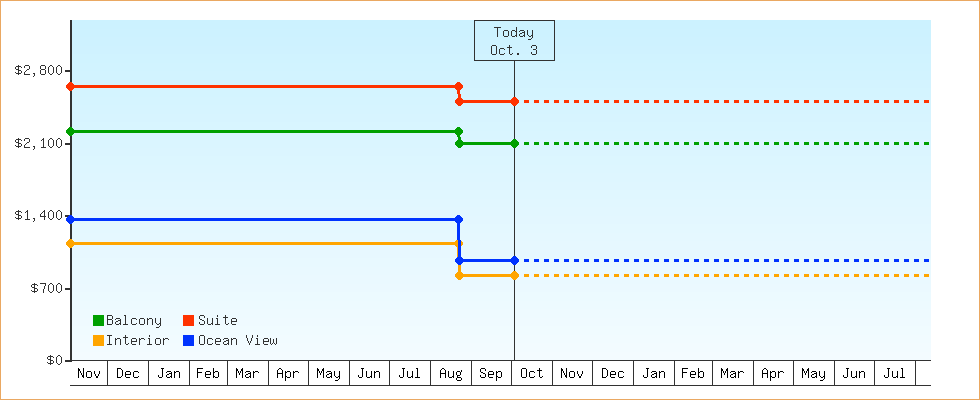 Price Graphs