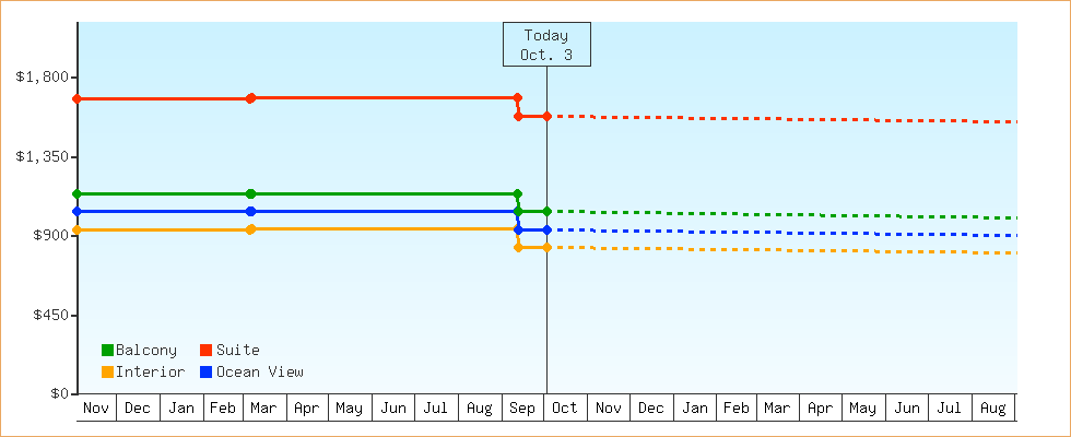 Price Graphs