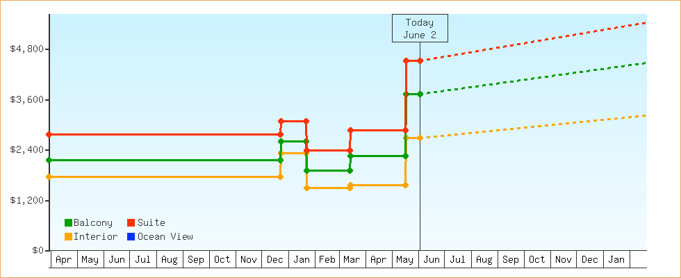 Price Graphs