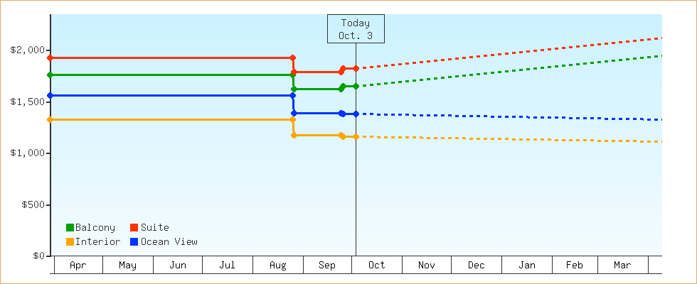 Price Graphs