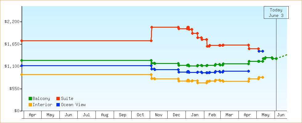 Price Graphs