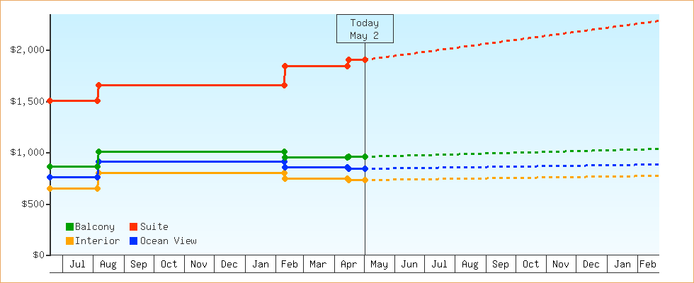 Price Graphs