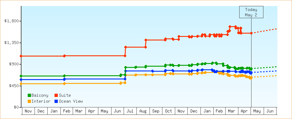 Price Graphs