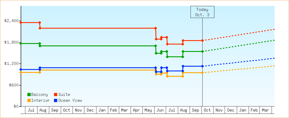 Price Graphs