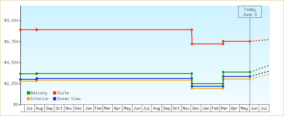 Price Graphs