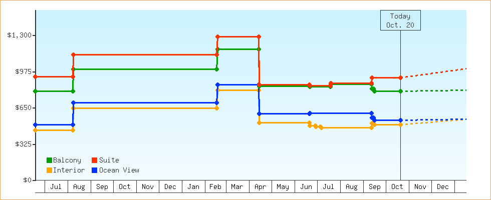 Price Graphs