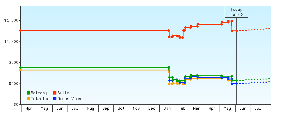 Price Graphs