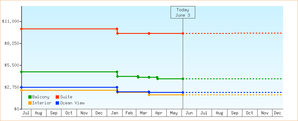 Price Graphs