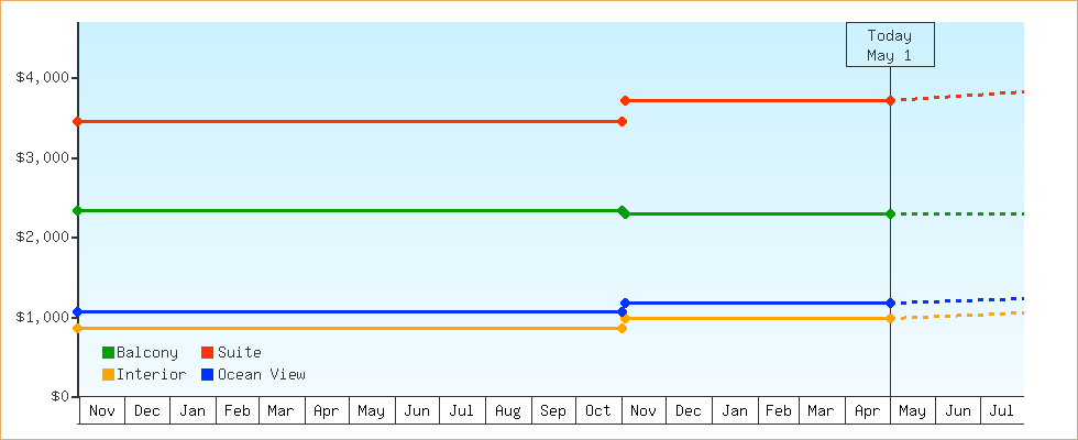 Price Graphs