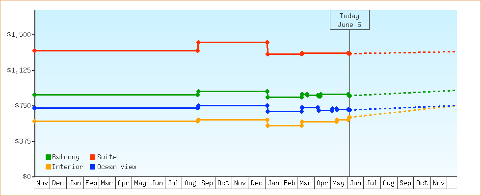 Price Graphs