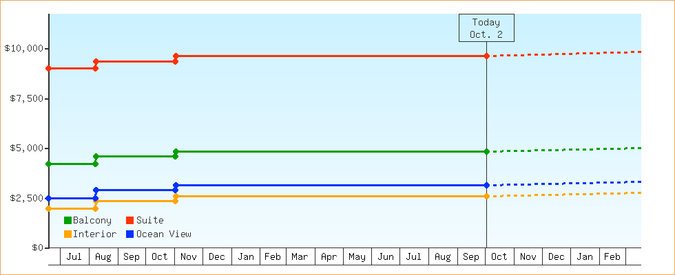 Price Graphs