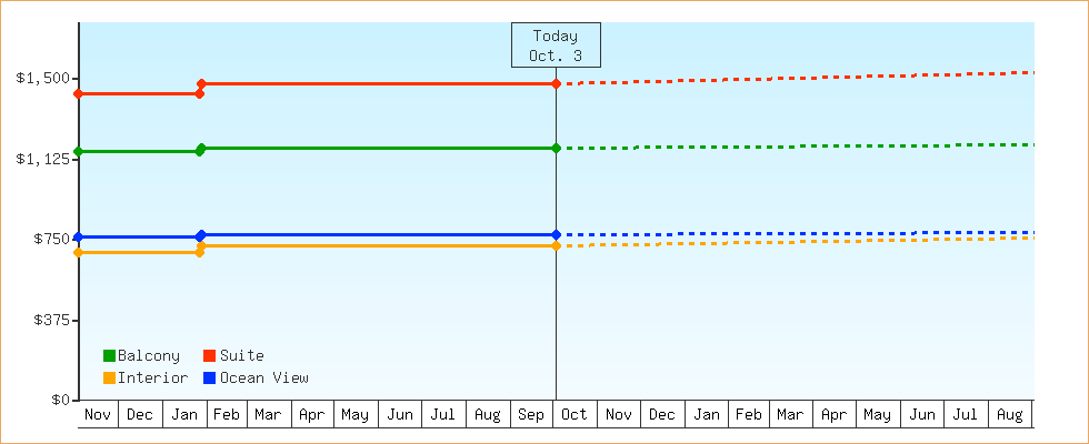 Price Graphs