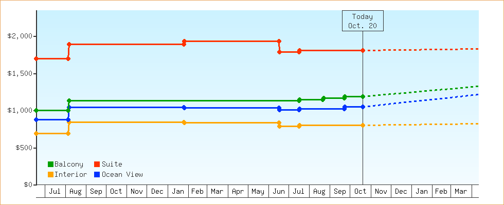 Price Graphs