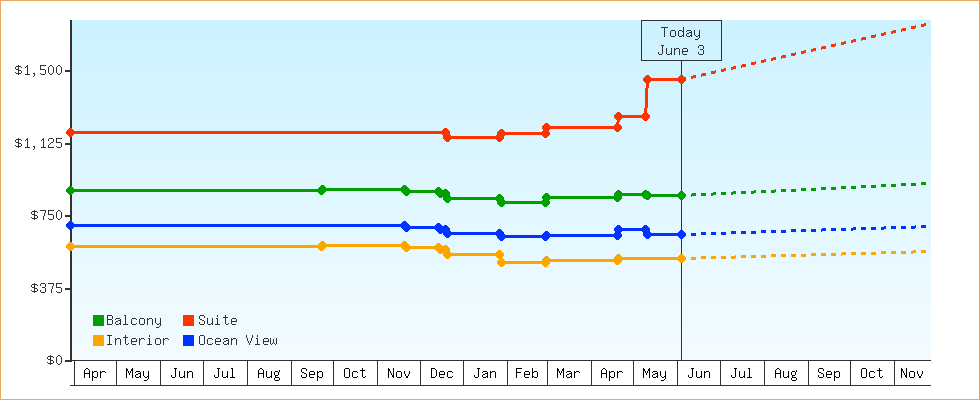 Price Graphs