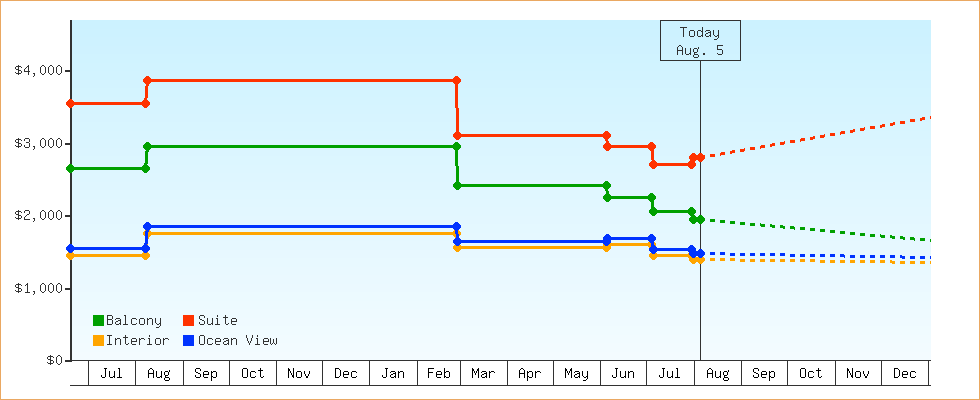 Price Graphs