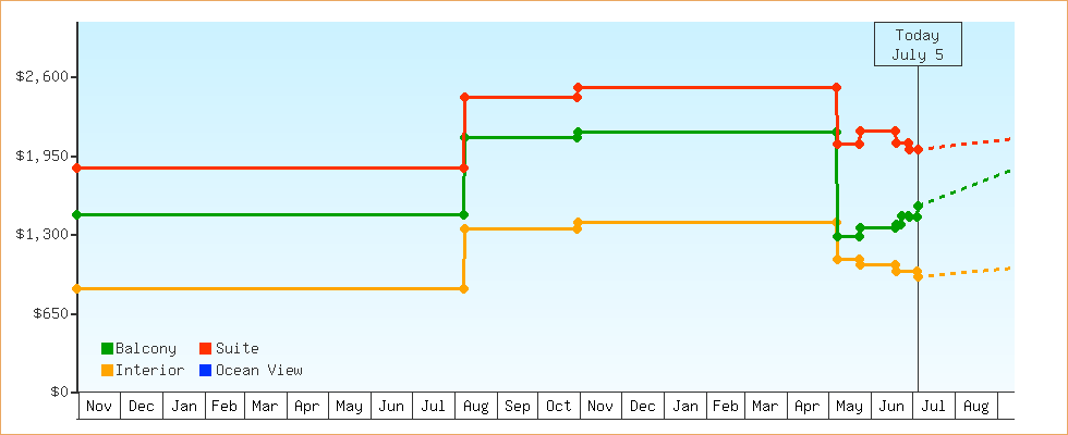 Price Graphs