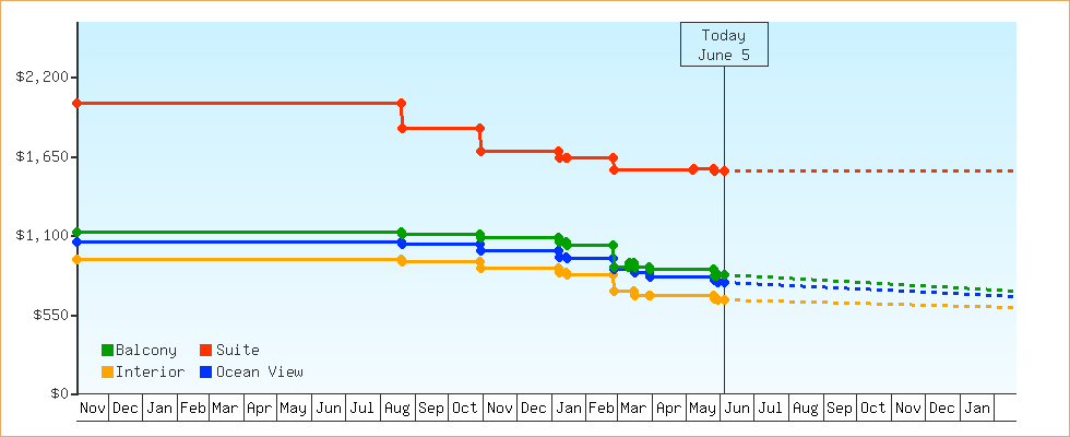 Price Graphs