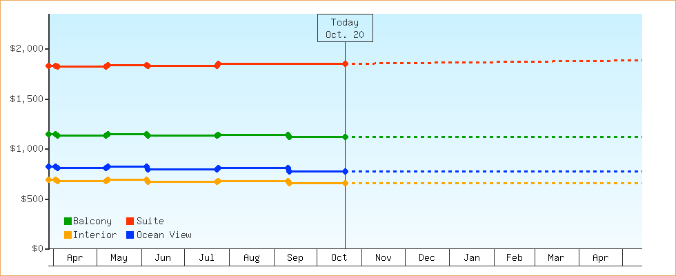 Price Graphs