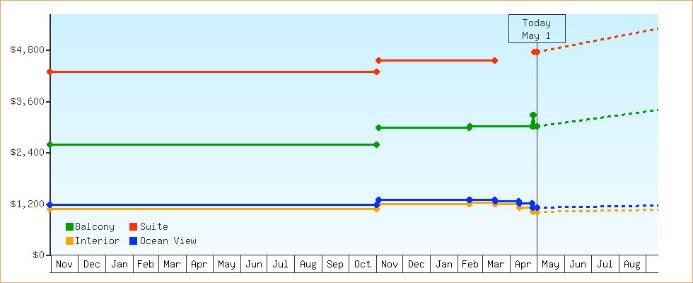 Price Graphs