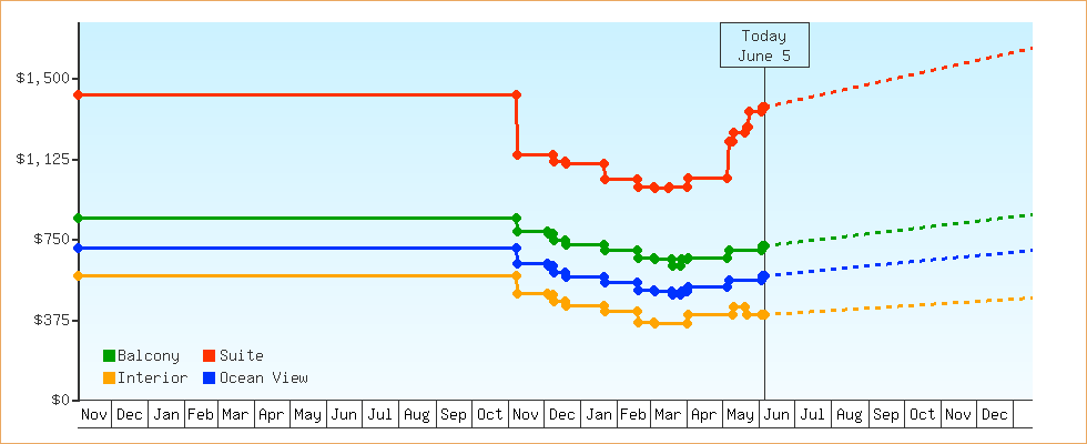 Price Graphs
