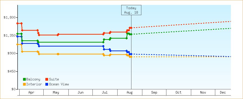 Price Graphs