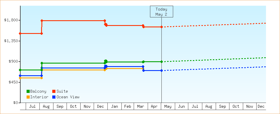 Price Graphs