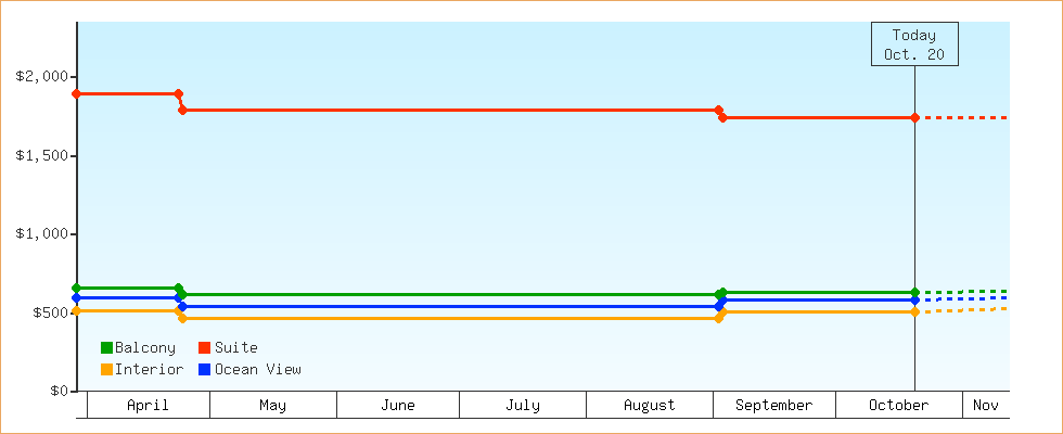 Price Graphs