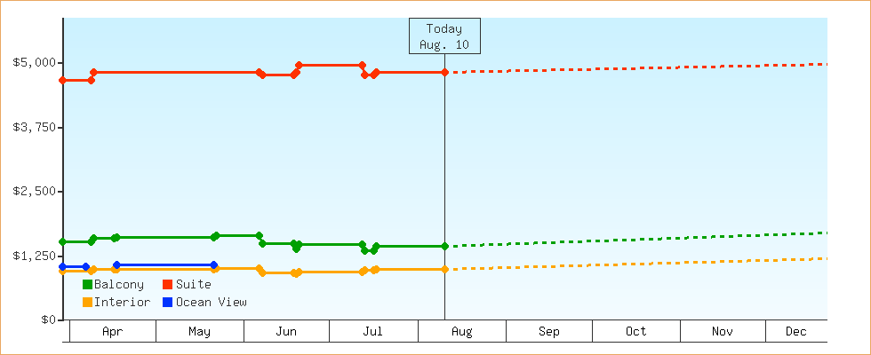 Price Graphs