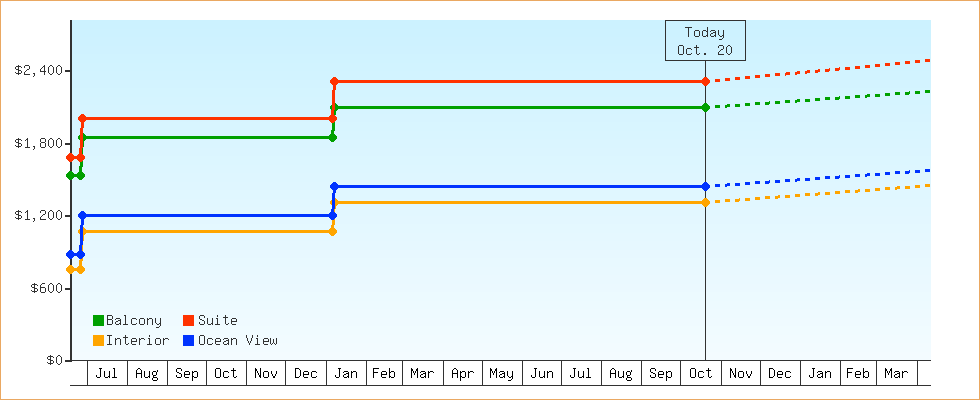 Price Graphs