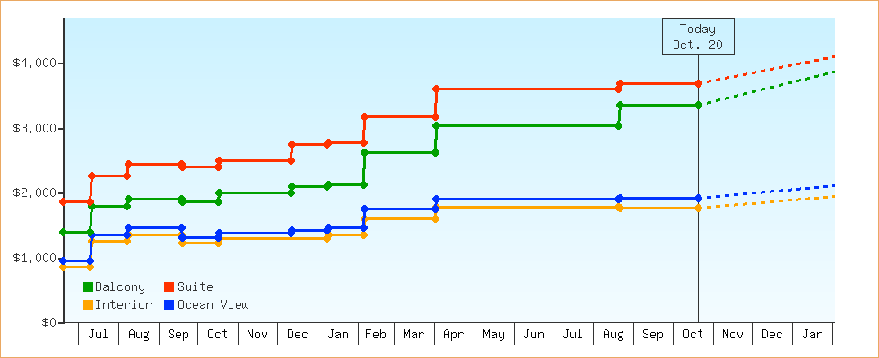 Price Graphs