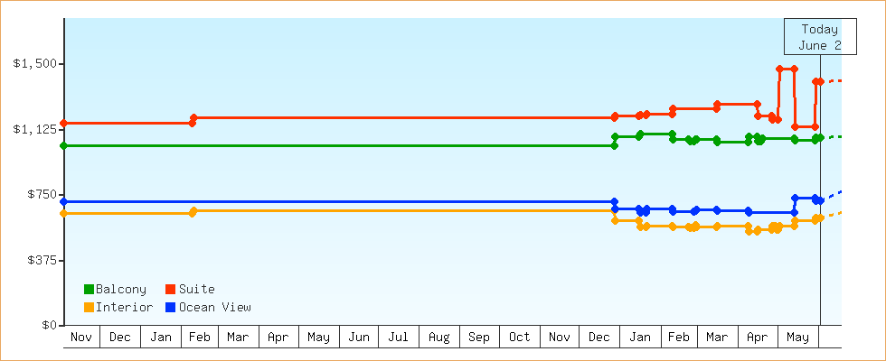 Price Graphs