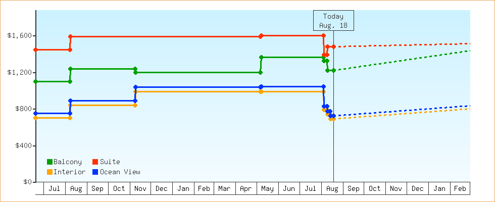 Price Graphs
