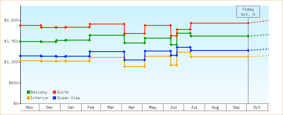 Price Graphs