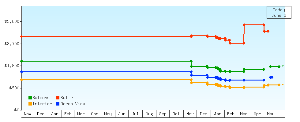 Price Graphs