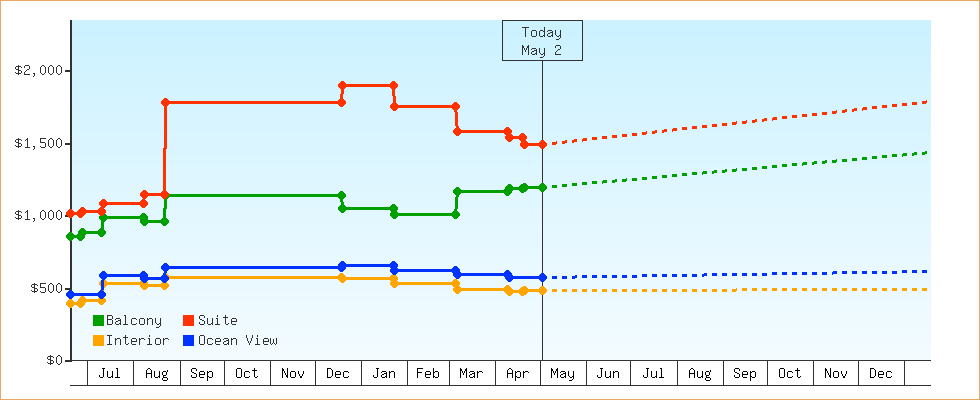 Price Graphs