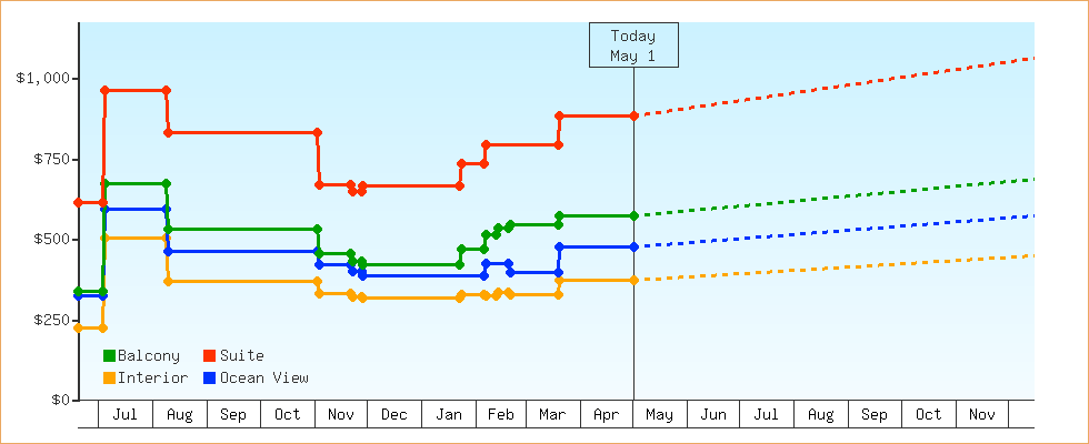 Price Graphs