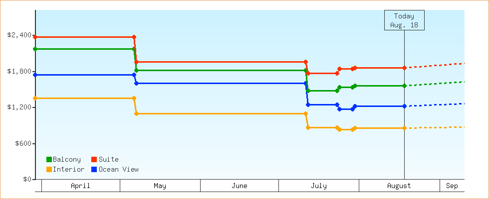 Price Graphs