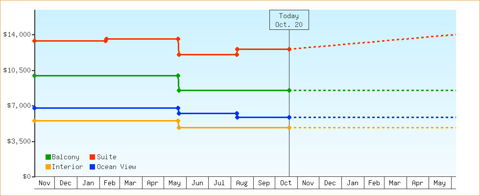 Price Graphs