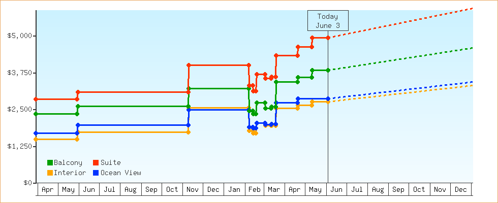 Price Graphs