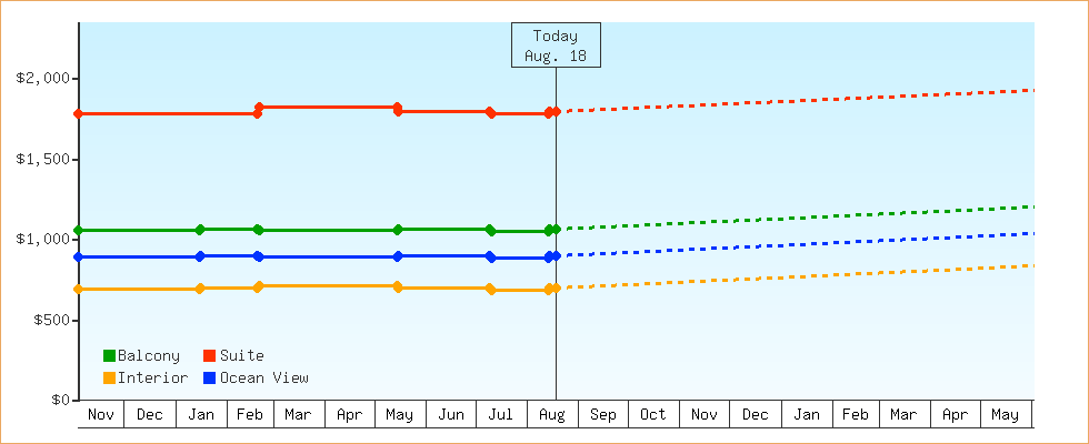 Price Graphs