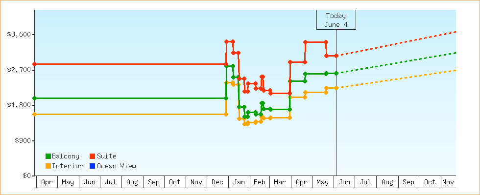 Price Graphs