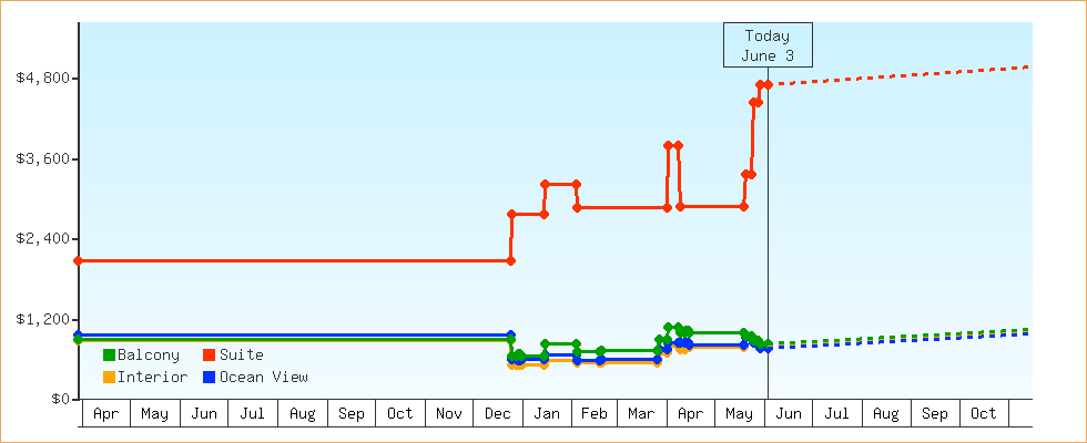 Price Graphs